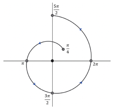 Illustration of the angle function