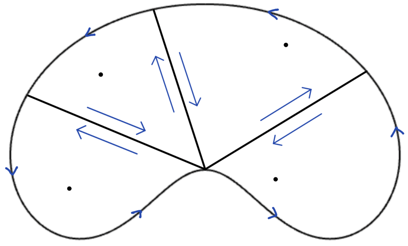 Illustration of the Jordan curve and indicated directions